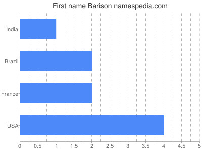Given name Barison