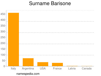 Surname Barisone