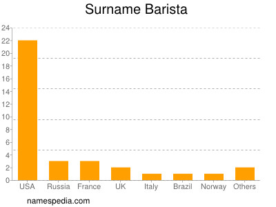 Surname Barista