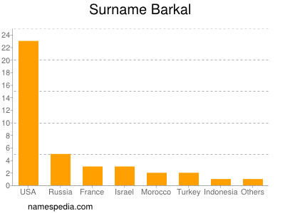 Surname Barkal
