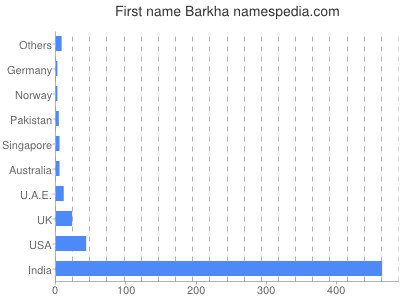 Given name Barkha