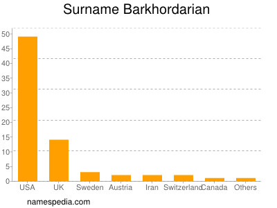 Surname Barkhordarian