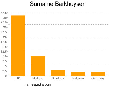 Surname Barkhuysen