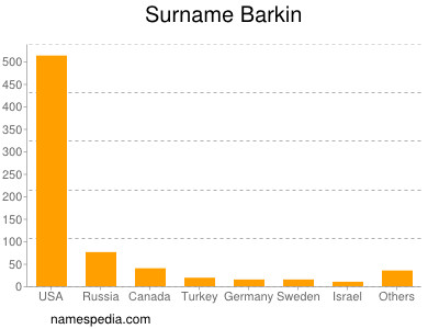Surname Barkin