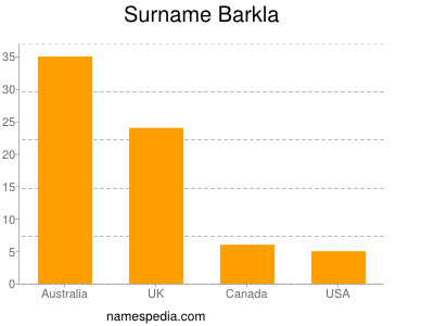 Surname Barkla