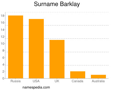 Surname Barklay