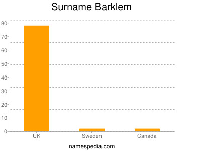 Surname Barklem