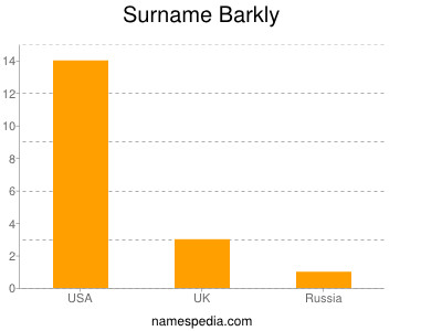 Surname Barkly