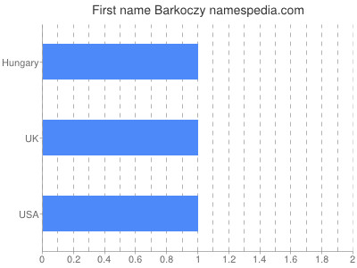 Given name Barkoczy