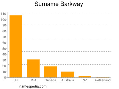 Surname Barkway