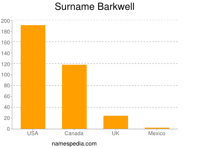 Surname Barkwell