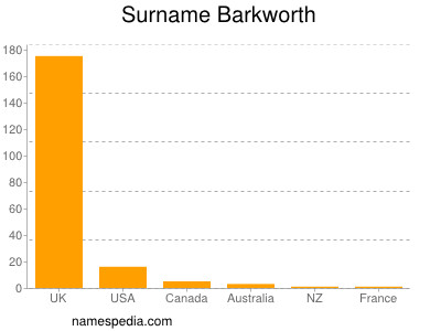 Surname Barkworth