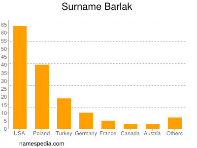 Surname Barlak