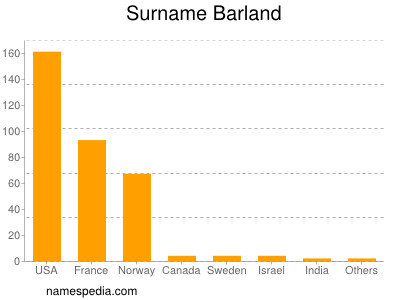 Surname Barland