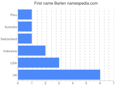 Given name Barlen