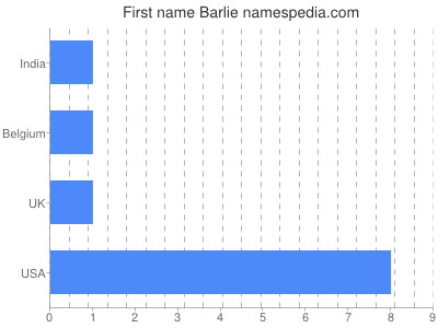 Given name Barlie