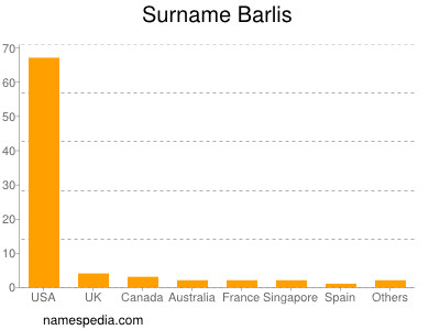 Surname Barlis