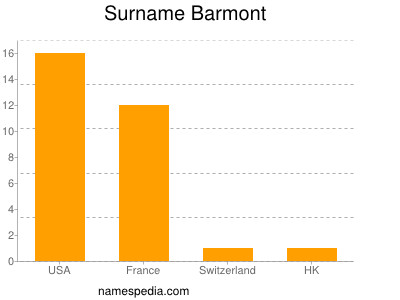 Surname Barmont