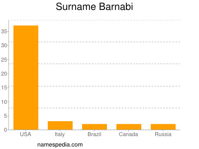 Surname Barnabi
