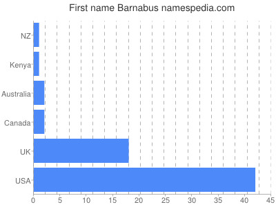 Given name Barnabus