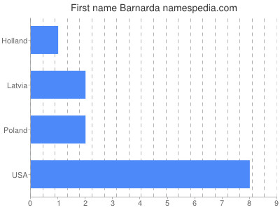 Given name Barnarda