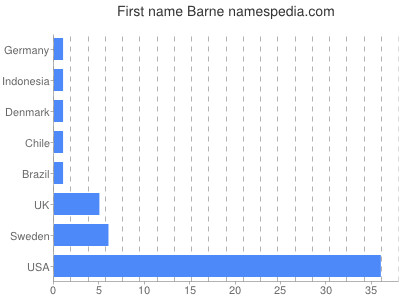 Given name Barne