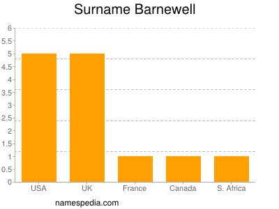 Surname Barnewell