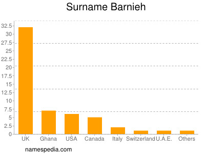 Surname Barnieh