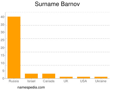 Surname Barnov