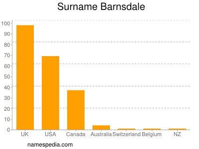 Surname Barnsdale