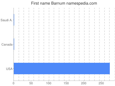 Given name Barnum