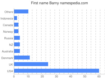 Given name Barny