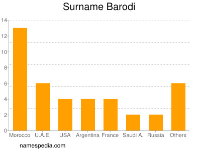 Surname Barodi