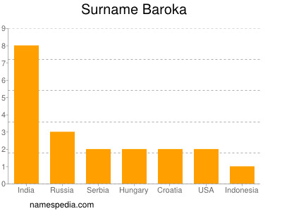 Surname Baroka