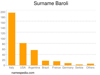 Surname Baroli