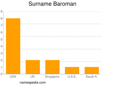 Surname Baroman