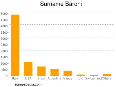 Surname Baroni
