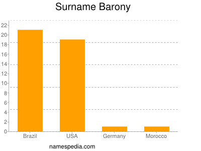 Surname Barony