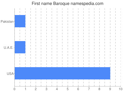 Given name Baroque