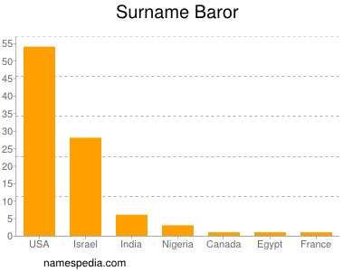 Surname Baror