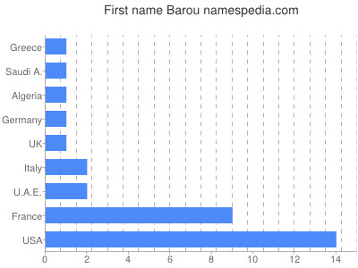 Given name Barou