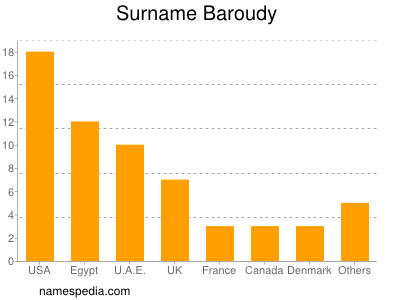 Surname Baroudy