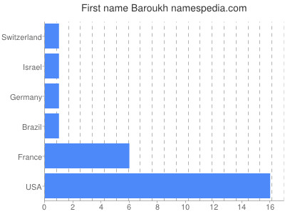 Given name Baroukh