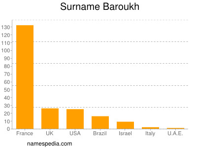 Surname Baroukh