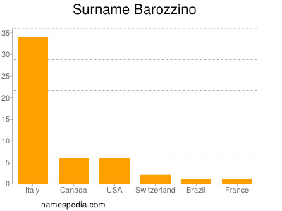 Surname Barozzino