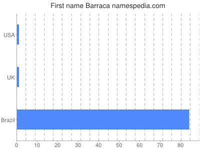Given name Barraca