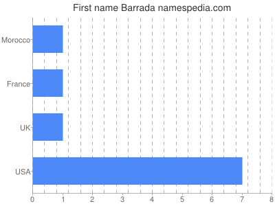 Given name Barrada