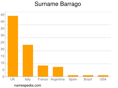 Surname Barrago
