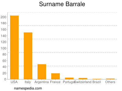Surname Barrale