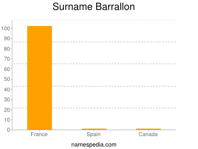 Surname Barrallon
